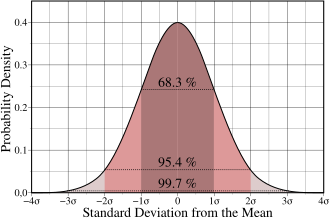 Standard Normal Distribution