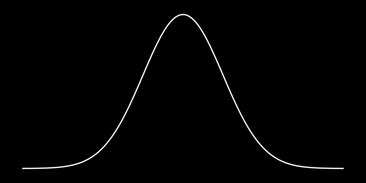 Normal distribution curve (Gaussian) highlighting mean and symmetry.