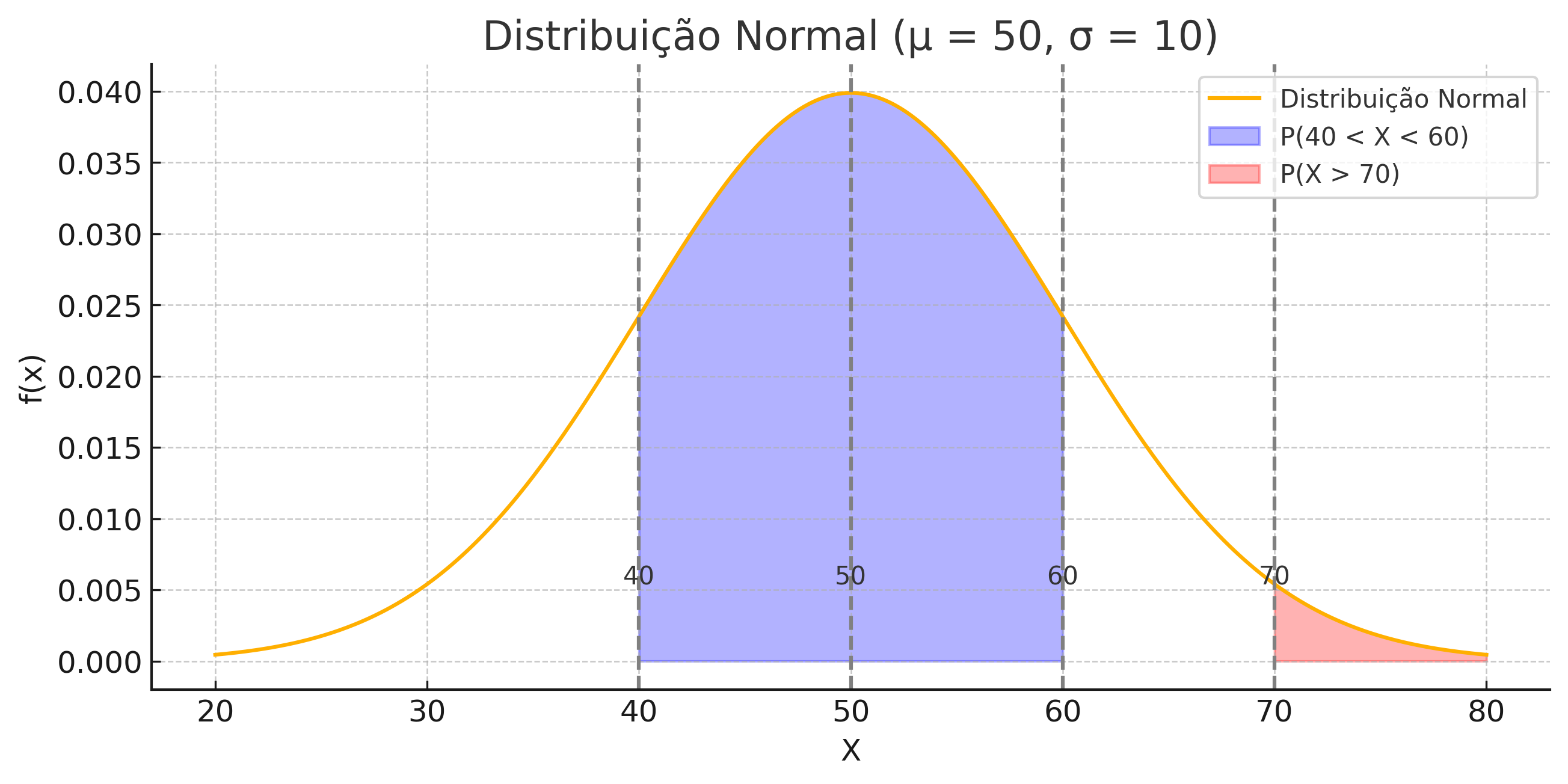 Normal distribution N(50,10²) graph with highlighted areas between 40–60 and above 70.