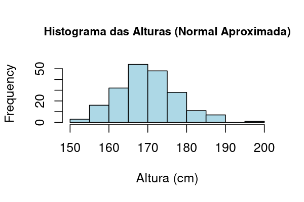 Histogram of 200 adult heights, with mean 170 and standard deviation 8, showing a bell shape.