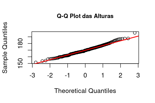 Q–Q Plot of 200 simulated heights from a normal distribution with mean 170 and standard deviation 8.