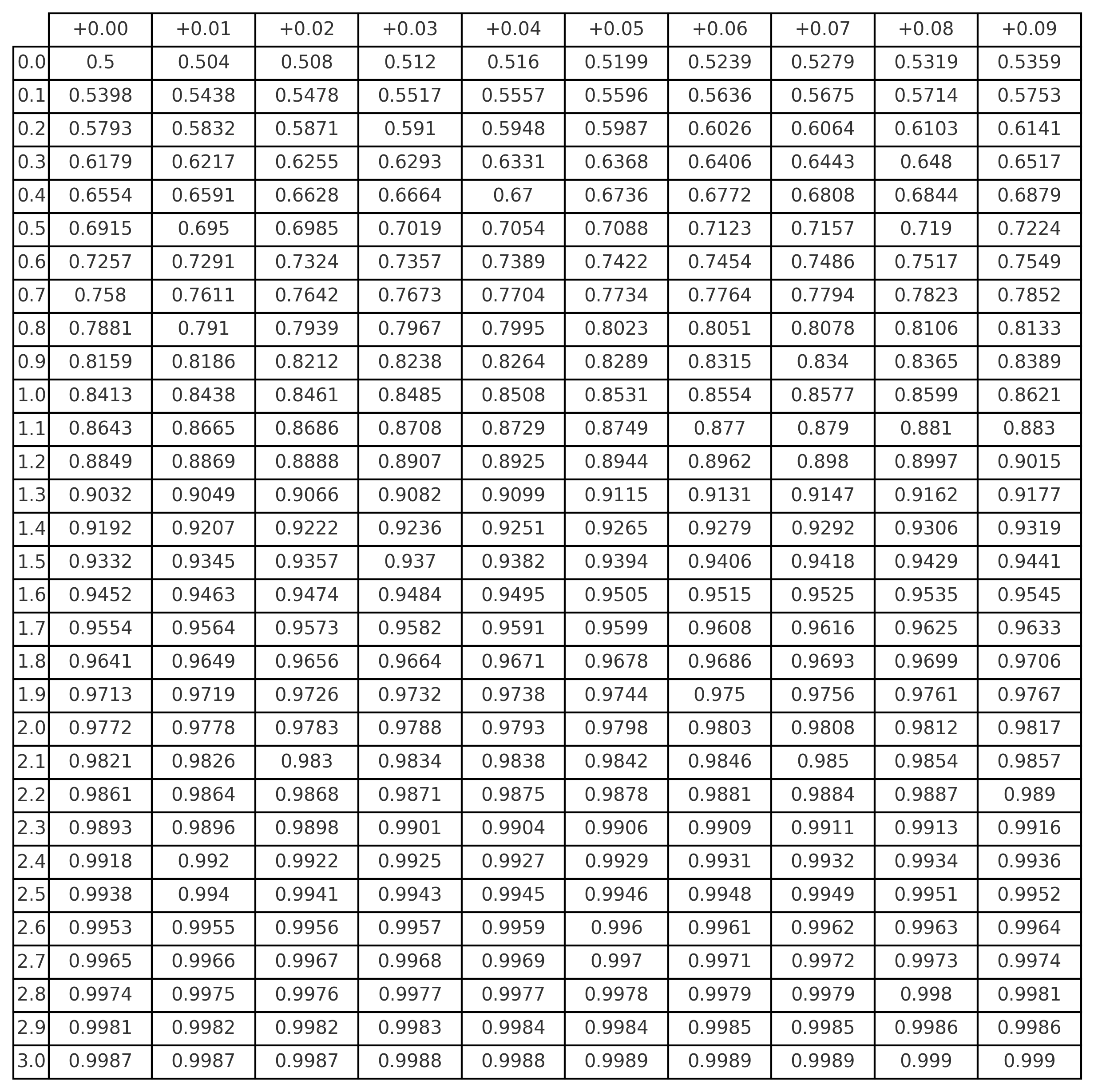 Cumulative z-table with probability values up to z.